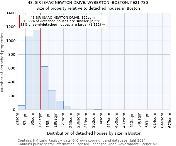 43, SIR ISAAC NEWTON DRIVE, WYBERTON, BOSTON, PE21 7SG: Size of property relative to detached houses in Boston