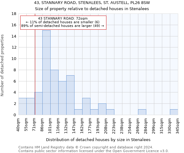 43, STANNARY ROAD, STENALEES, ST. AUSTELL, PL26 8SW: Size of property relative to detached houses in Stenalees