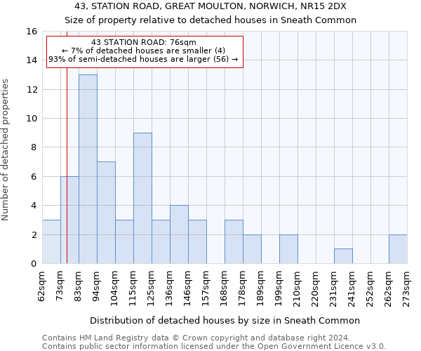 43, STATION ROAD, GREAT MOULTON, NORWICH, NR15 2DX: Size of property relative to detached houses in Sneath Common