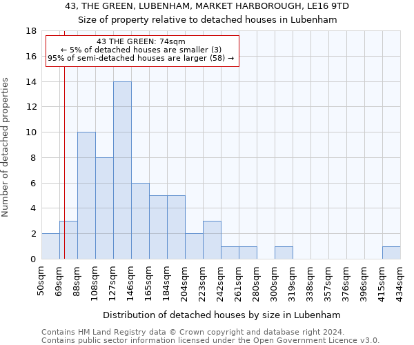 43, THE GREEN, LUBENHAM, MARKET HARBOROUGH, LE16 9TD: Size of property relative to detached houses in Lubenham