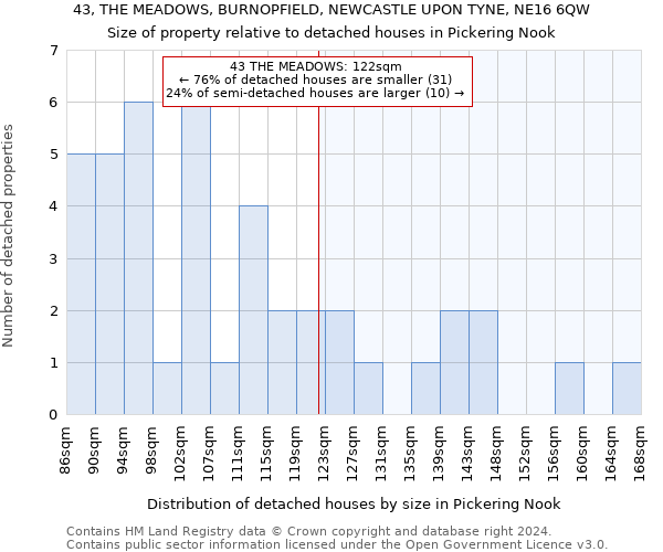 43, THE MEADOWS, BURNOPFIELD, NEWCASTLE UPON TYNE, NE16 6QW: Size of property relative to detached houses in Pickering Nook