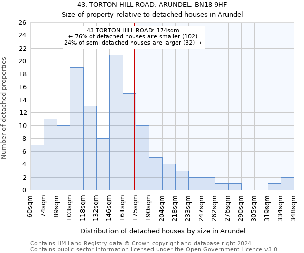 43, TORTON HILL ROAD, ARUNDEL, BN18 9HF: Size of property relative to detached houses in Arundel