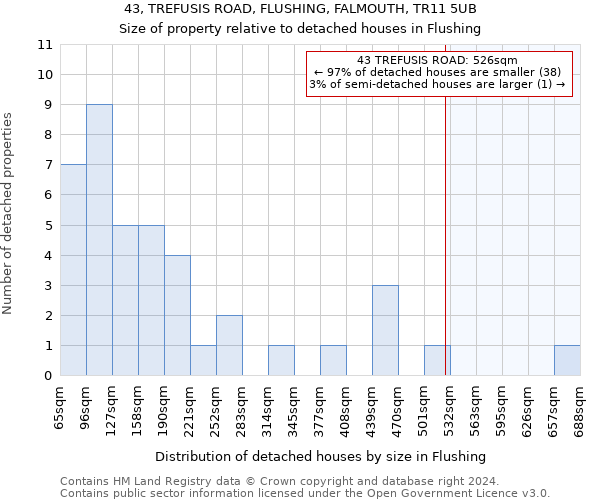 43, TREFUSIS ROAD, FLUSHING, FALMOUTH, TR11 5UB: Size of property relative to detached houses in Flushing