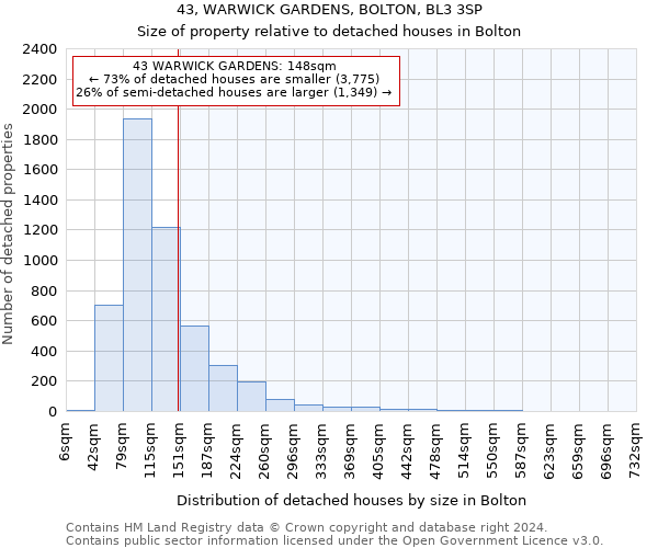 43, WARWICK GARDENS, BOLTON, BL3 3SP: Size of property relative to detached houses in Bolton