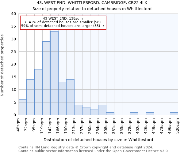 43, WEST END, WHITTLESFORD, CAMBRIDGE, CB22 4LX: Size of property relative to detached houses in Whittlesford