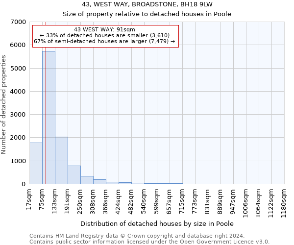 43, WEST WAY, BROADSTONE, BH18 9LW: Size of property relative to detached houses in Poole