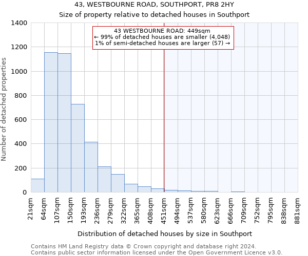 43, WESTBOURNE ROAD, SOUTHPORT, PR8 2HY: Size of property relative to detached houses in Southport