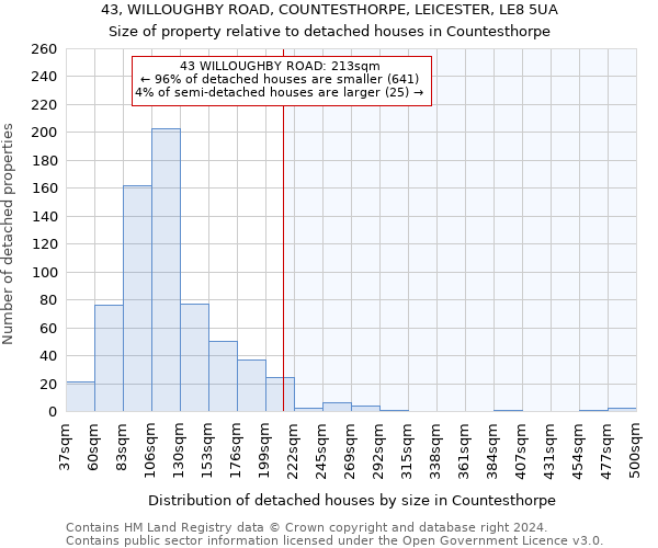 43, WILLOUGHBY ROAD, COUNTESTHORPE, LEICESTER, LE8 5UA: Size of property relative to detached houses in Countesthorpe