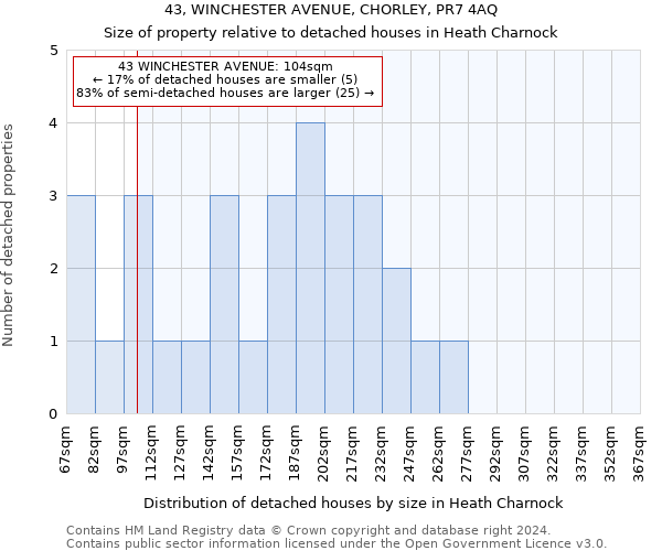 43, WINCHESTER AVENUE, CHORLEY, PR7 4AQ: Size of property relative to detached houses in Heath Charnock