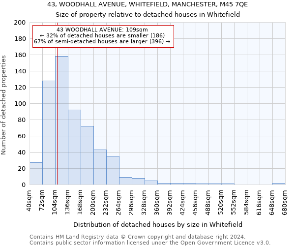 43, WOODHALL AVENUE, WHITEFIELD, MANCHESTER, M45 7QE: Size of property relative to detached houses in Whitefield