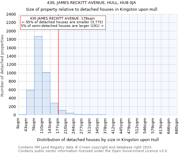 430, JAMES RECKITT AVENUE, HULL, HU8 0JA: Size of property relative to detached houses in Kingston upon Hull