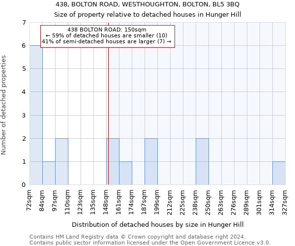 438, BOLTON ROAD, WESTHOUGHTON, BOLTON, BL5 3BQ: Size of property relative to detached houses in Hunger Hill