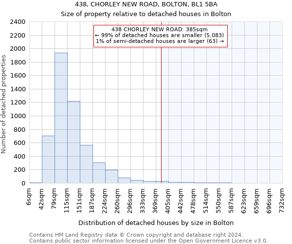 438, CHORLEY NEW ROAD, BOLTON, BL1 5BA: Size of property relative to detached houses in Bolton