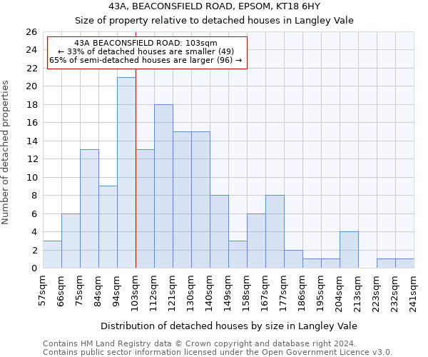 43A, BEACONSFIELD ROAD, EPSOM, KT18 6HY: Size of property relative to detached houses in Langley Vale