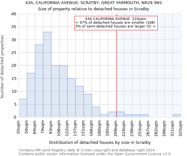 43A, CALIFORNIA AVENUE, SCRATBY, GREAT YARMOUTH, NR29 3NS: Size of property relative to detached houses in Scratby