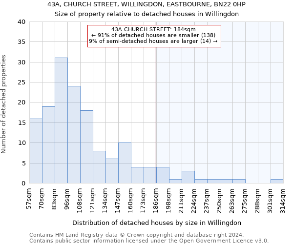 43A, CHURCH STREET, WILLINGDON, EASTBOURNE, BN22 0HP: Size of property relative to detached houses in Willingdon