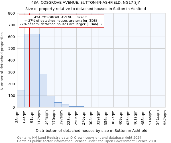 43A, COSGROVE AVENUE, SUTTON-IN-ASHFIELD, NG17 3JY: Size of property relative to detached houses in Sutton in Ashfield