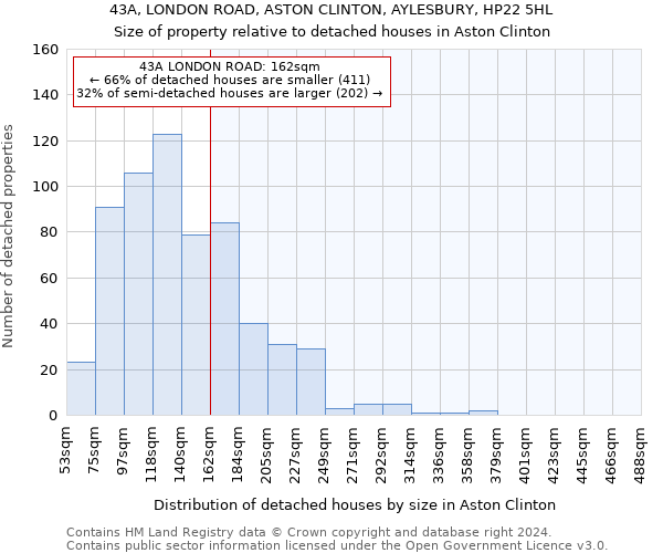 43A, LONDON ROAD, ASTON CLINTON, AYLESBURY, HP22 5HL: Size of property relative to detached houses in Aston Clinton