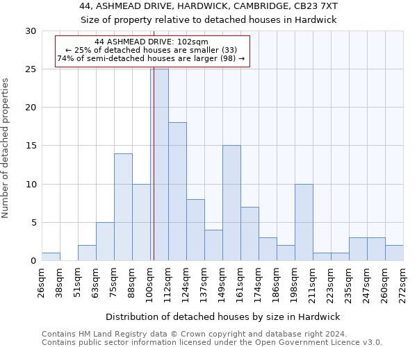 44, ASHMEAD DRIVE, HARDWICK, CAMBRIDGE, CB23 7XT: Size of property relative to detached houses in Hardwick