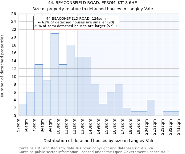 44, BEACONSFIELD ROAD, EPSOM, KT18 6HE: Size of property relative to detached houses in Langley Vale