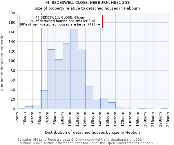 44, BEDESWELL CLOSE, HEBBURN, NE31 2GB: Size of property relative to detached houses in Hebburn