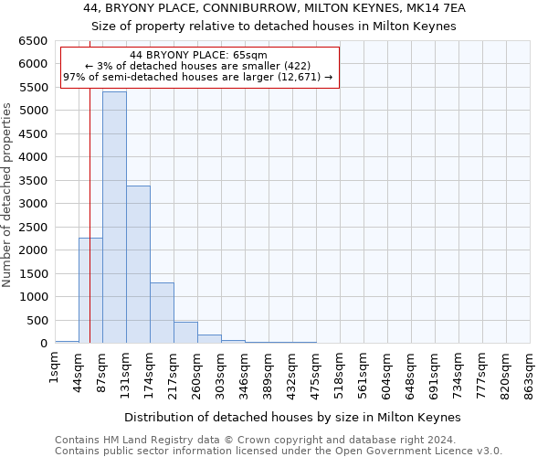 44, BRYONY PLACE, CONNIBURROW, MILTON KEYNES, MK14 7EA: Size of property relative to detached houses in Milton Keynes