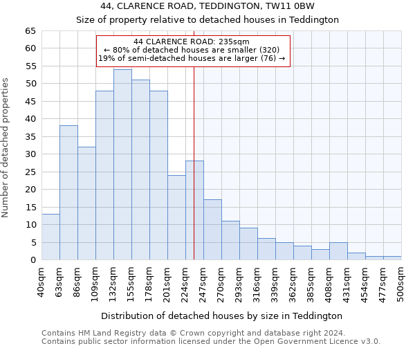 44, CLARENCE ROAD, TEDDINGTON, TW11 0BW: Size of property relative to detached houses in Teddington