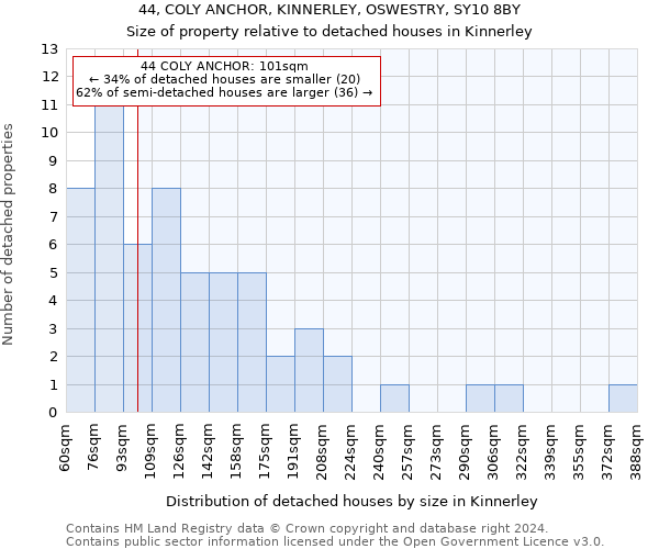 44, COLY ANCHOR, KINNERLEY, OSWESTRY, SY10 8BY: Size of property relative to detached houses in Kinnerley