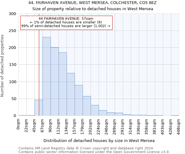 44, FAIRHAVEN AVENUE, WEST MERSEA, COLCHESTER, CO5 8EZ: Size of property relative to detached houses in West Mersea