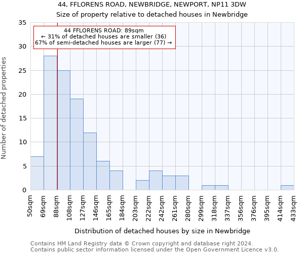 44, FFLORENS ROAD, NEWBRIDGE, NEWPORT, NP11 3DW: Size of property relative to detached houses in Newbridge