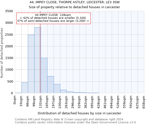 44, IMPEY CLOSE, THORPE ASTLEY, LEICESTER, LE3 3SW: Size of property relative to detached houses in Leicester