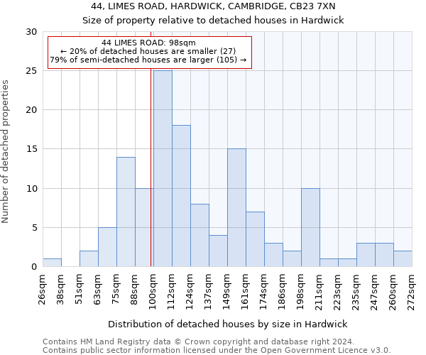 44, LIMES ROAD, HARDWICK, CAMBRIDGE, CB23 7XN: Size of property relative to detached houses in Hardwick