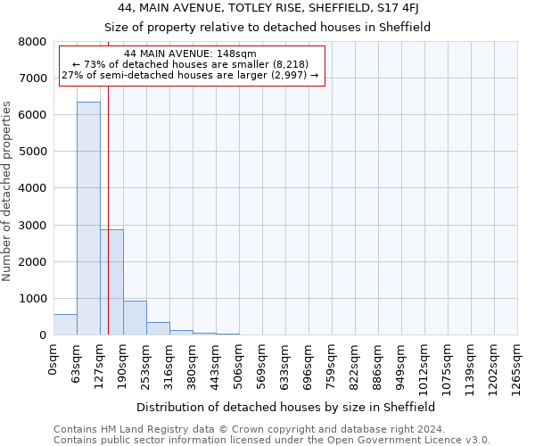 44, MAIN AVENUE, TOTLEY RISE, SHEFFIELD, S17 4FJ: Size of property relative to detached houses in Sheffield