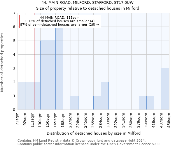 44, MAIN ROAD, MILFORD, STAFFORD, ST17 0UW: Size of property relative to detached houses in Milford