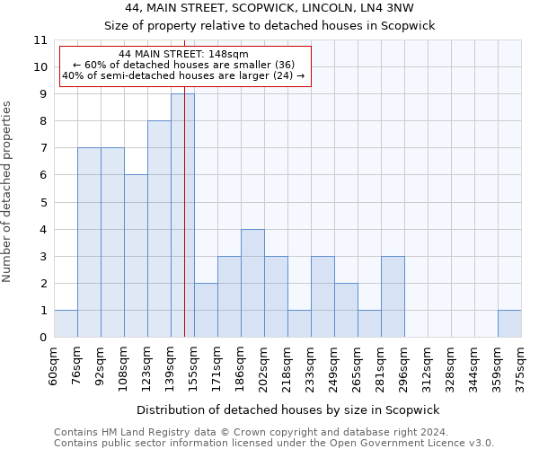 44, MAIN STREET, SCOPWICK, LINCOLN, LN4 3NW: Size of property relative to detached houses in Scopwick