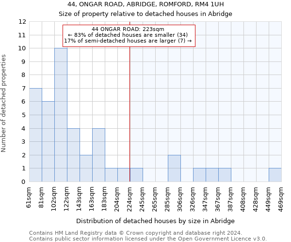 44, ONGAR ROAD, ABRIDGE, ROMFORD, RM4 1UH: Size of property relative to detached houses in Abridge