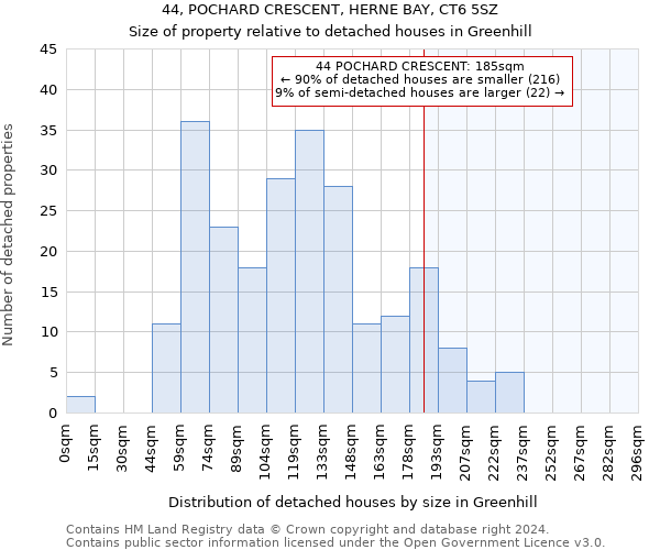 44, POCHARD CRESCENT, HERNE BAY, CT6 5SZ: Size of property relative to detached houses in Greenhill