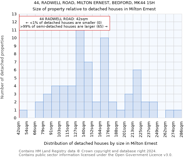 44, RADWELL ROAD, MILTON ERNEST, BEDFORD, MK44 1SH: Size of property relative to detached houses in Milton Ernest