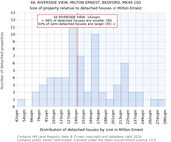 44, RIVERSIDE VIEW, MILTON ERNEST, BEDFORD, MK44 1SG: Size of property relative to detached houses in Milton Ernest