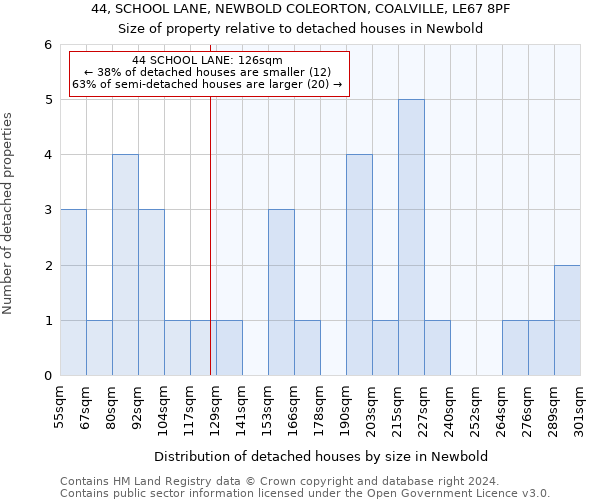 44, SCHOOL LANE, NEWBOLD COLEORTON, COALVILLE, LE67 8PF: Size of property relative to detached houses in Newbold