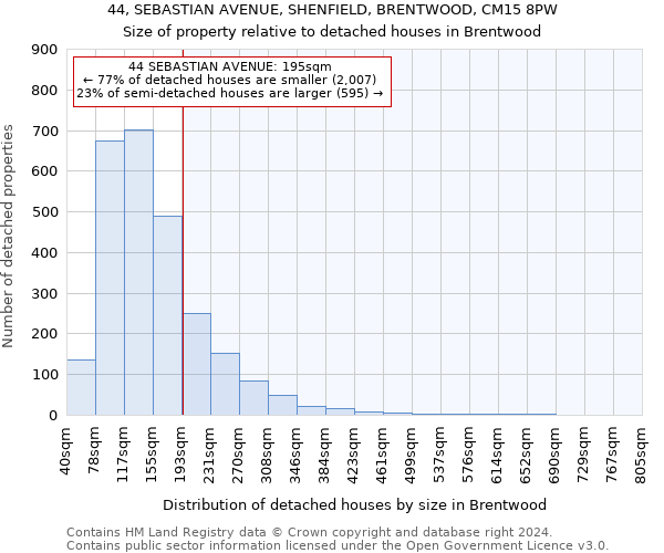 44, SEBASTIAN AVENUE, SHENFIELD, BRENTWOOD, CM15 8PW: Size of property relative to detached houses in Brentwood