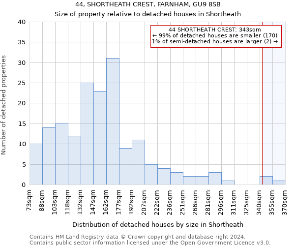 44, SHORTHEATH CREST, FARNHAM, GU9 8SB: Size of property relative to detached houses in Shortheath