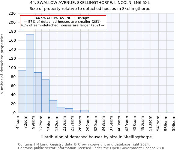 44, SWALLOW AVENUE, SKELLINGTHORPE, LINCOLN, LN6 5XL: Size of property relative to detached houses in Skellingthorpe