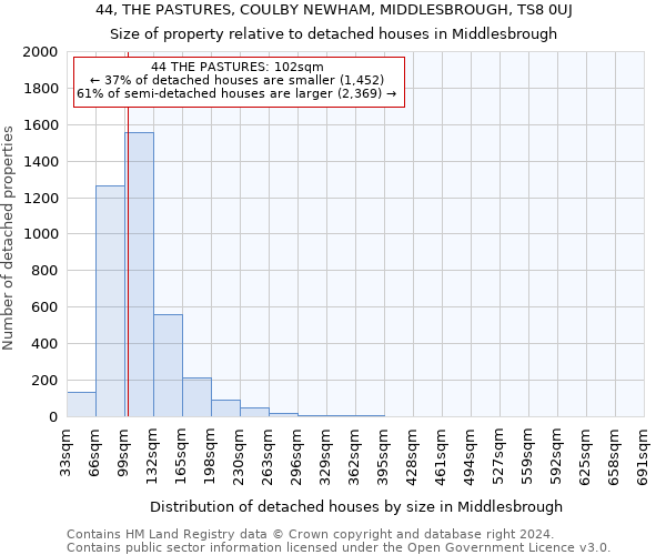 44, THE PASTURES, COULBY NEWHAM, MIDDLESBROUGH, TS8 0UJ: Size of property relative to detached houses in Middlesbrough