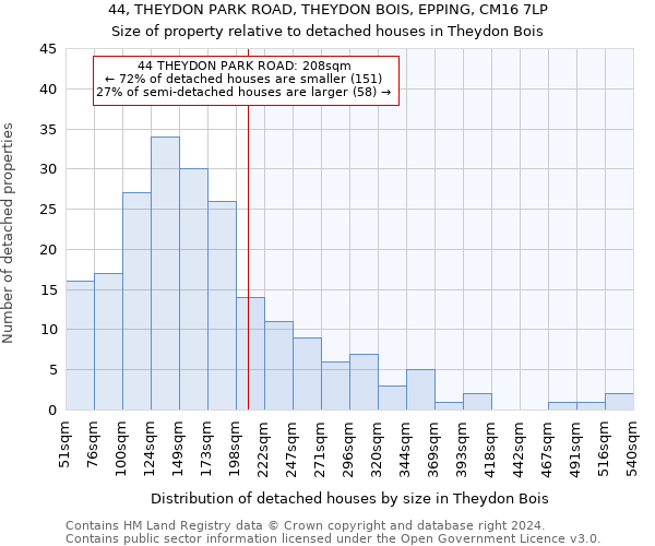 44, THEYDON PARK ROAD, THEYDON BOIS, EPPING, CM16 7LP: Size of property relative to detached houses in Theydon Bois