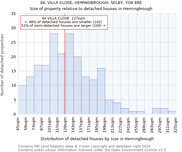 44, VILLA CLOSE, HEMINGBROUGH, SELBY, YO8 6RE: Size of property relative to detached houses in Hemingbrough