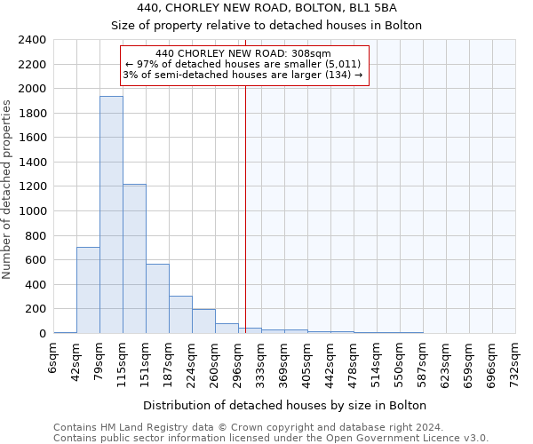 440, CHORLEY NEW ROAD, BOLTON, BL1 5BA: Size of property relative to detached houses in Bolton