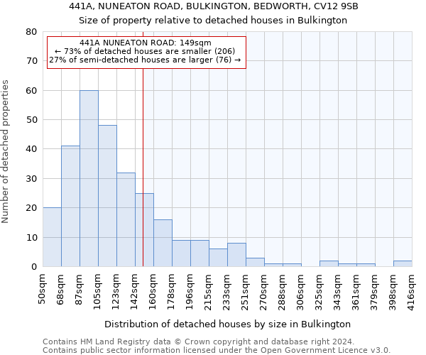 441A, NUNEATON ROAD, BULKINGTON, BEDWORTH, CV12 9SB: Size of property relative to detached houses in Bulkington