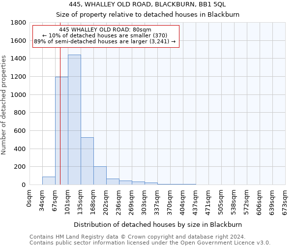 445, WHALLEY OLD ROAD, BLACKBURN, BB1 5QL: Size of property relative to detached houses in Blackburn