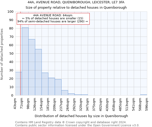 44A, AVENUE ROAD, QUENIBOROUGH, LEICESTER, LE7 3FA: Size of property relative to detached houses in Queniborough